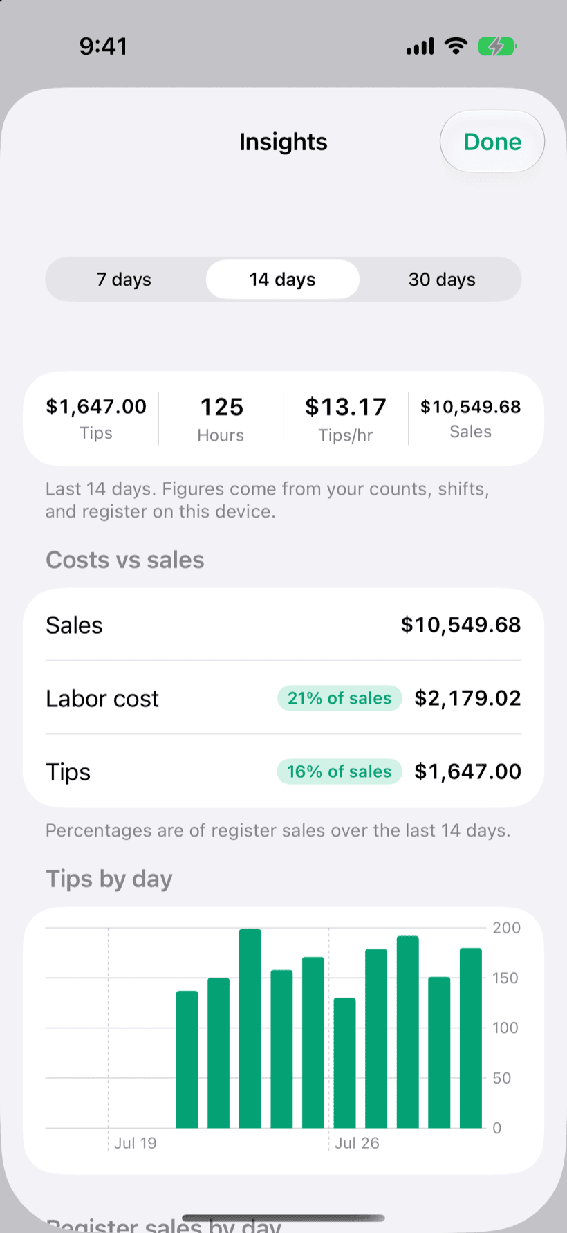 PaidFair Insights: tips, hours, tips-per-hour, costs vs sales, and a tips-by-day chart