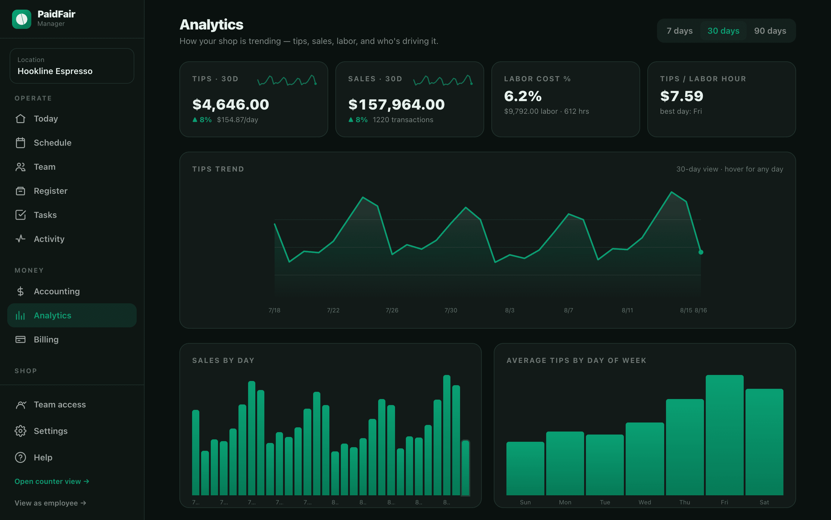 PaidFair web console analytics: tips and sales trends, labor cost percentage, tips per labor hour, and charts by day